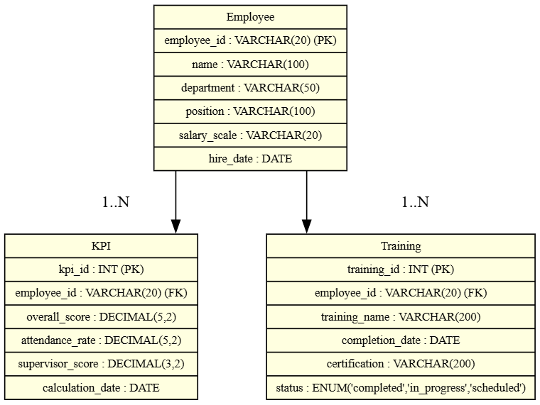 Entity Relationship Diagram